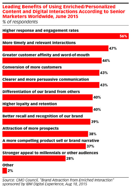 Digital Content Marketing