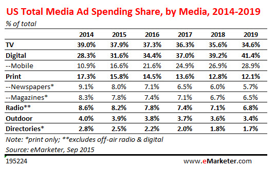 Digital Advertising