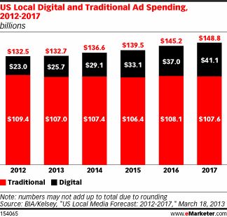 Digital Advertising