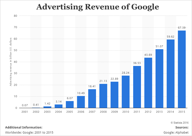Digital Advertising