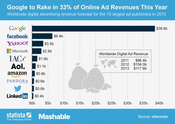 Digital Advertising