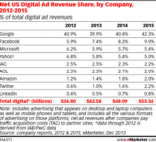 Digital Advertising