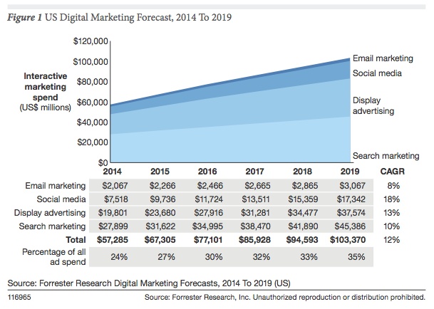 Digital advertising